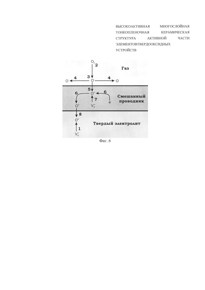 Высокоактивная многослойная тонкопленочная керамическая структура активной части элементов твердооксидных устройств (патент 2662227)