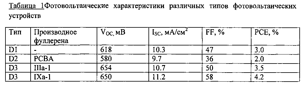 Двухкомпонентный электрон-селективный буферный слой и фотовольтаические ячейки на его основе (патент 2595342)