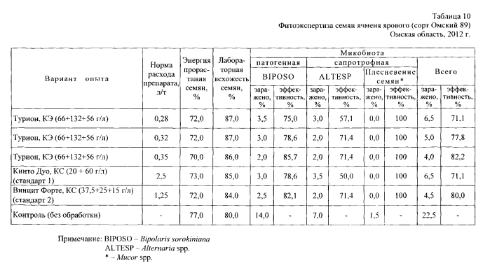 Фунгицидный протравитель семян "турион" (патент 2572201)