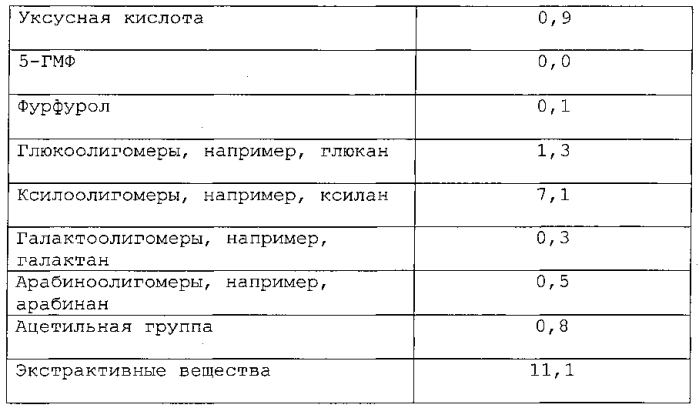 Улучшенный способ предварительной обработки биомассы (патент 2551320)