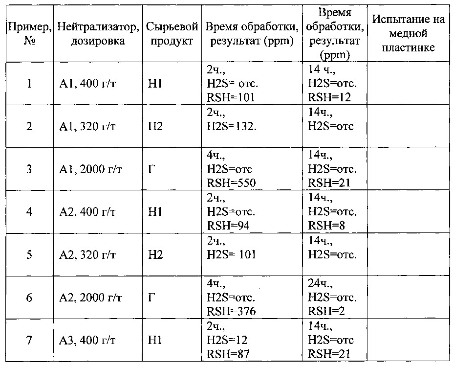 Состав для нейтрализации сероводорода и легких меркаптанов в углеводородных средах и улучшения показателя медной пластинки в нефтяных дистиллятах (патент 2666354)