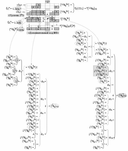 Функциональная структура сумматора f3 (сигмаcd) условно "g" разряда реализующая процедуру "дешифрирования" агрументов слагаемых [1,2sgh1]f(2a) и [1,2sgh2]f(2n) позиционного формата "дополнительный код ru" посредством арифметических аксиом троичной системы счисления f(+1,0,-1) и двойного логического дифференцирования d1,2/dn-f1,2(+-)d/dn активных аргументов "уровня 2" и удаления активных логических нулей "+1""-1"-"0" в "уровне 1" (варианты русской логики) (патент 2517245)