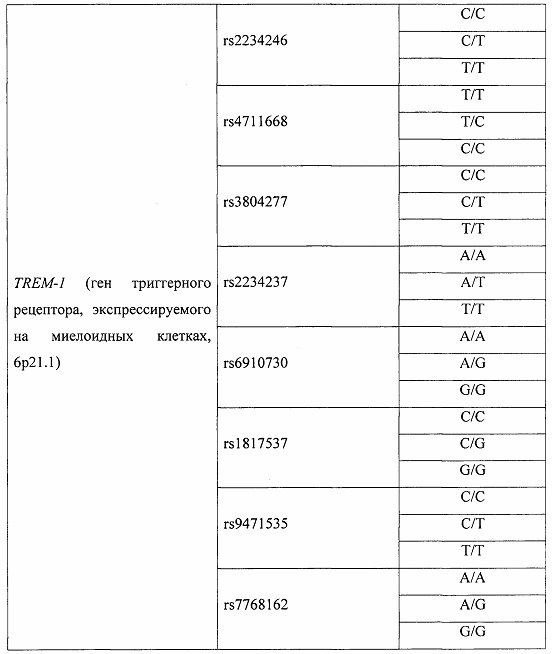 Способ прогнозирования риска развития синдрома полиорганной недостаточности у пациентов после коронарного шунтирования (патент 2641033)