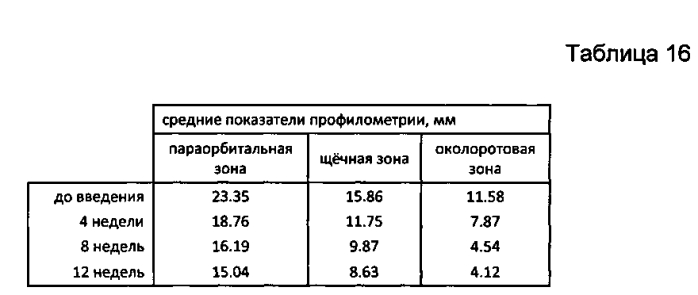 Способ коррекции патологических состояний кожи человека, связанных со старением (патент 2574905)