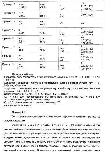 Производное инсулина (патент 2451029)
