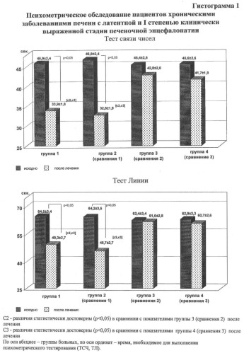 Способ лечения больных хроническими заболеваниями печени с латентной стадией и i степенью клинически выраженной стадии печеночной энцефалопатии (патент 2462251)