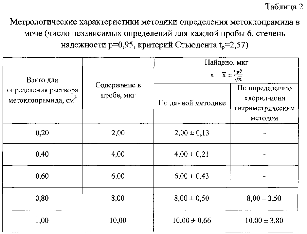 Способ количественного определения метоклопрамида (патент 2605316)