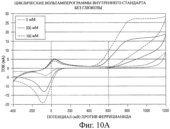 Окисляемые виды соединений в качестве внутреннего стандарта в контрольных растворах для биосенсоров (патент 2453843)