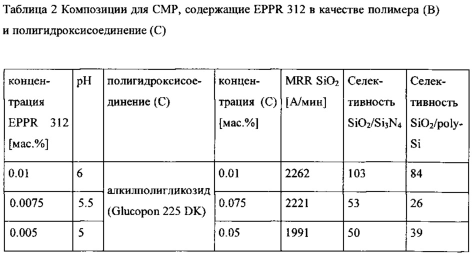 Композиция для смр, содержащая абразивные частицы, содержащие диоксид церия (патент 2661571)