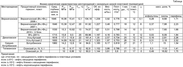 Способ эксплуатации нефтяного месторождения, находящегося в зоне распространения вечной мерзлоты (патент 2524702)