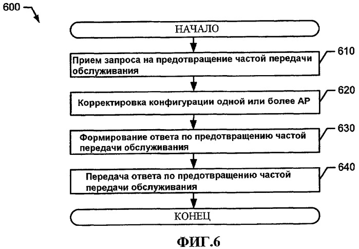 Способы и устройства для обеспечения системы управления передачей обслуживания, ассоциативно связанной с сетью беспроводной связи (патент 2411658)