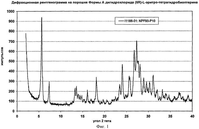 Кристаллические формы дигидрохлорида (6r)-l-эритро-тетрагидробиоптерина (патент 2434870)