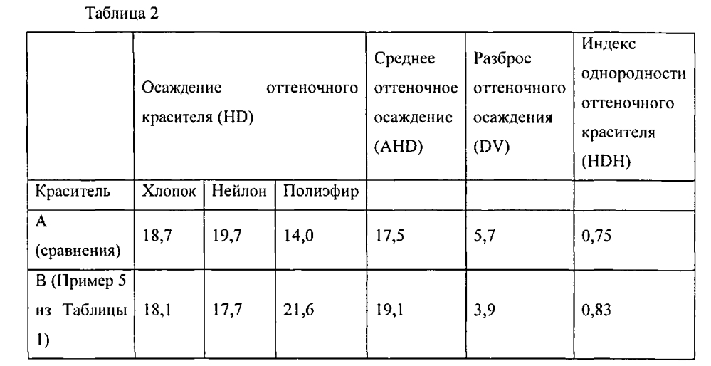 Композиции для стирки белья, содержащие красители (патент 2598853)