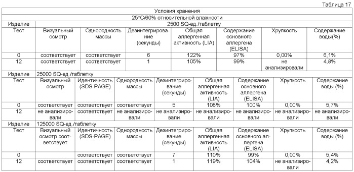 Лекарственная форма, содержащая аллерген (патент 2372074)