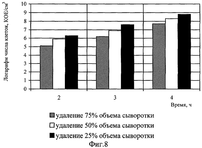 Способ производства творога для детского питания (патент 2285426)