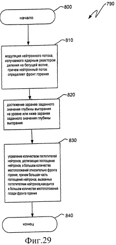 Ядерный реактор деления на бегущей волне, тепловыделяющая сборка и способ управления в ней глубиной выгорания (патент 2517359)