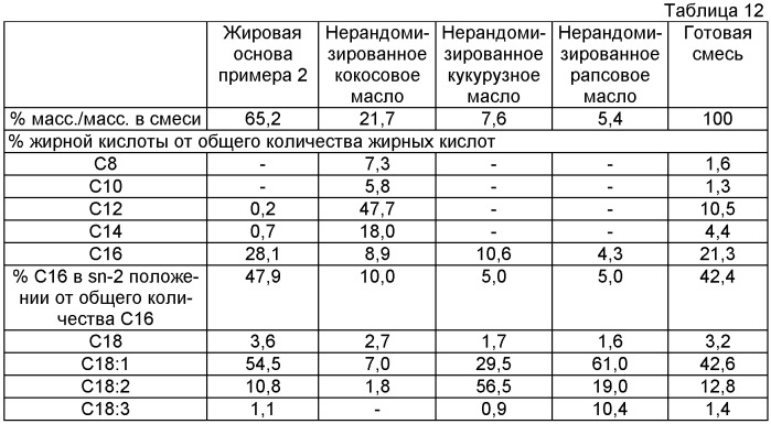 Композиция жировой основы (варианты) и способ ее получения (варианты), композиция заменителя жира женского молока и способ ее получения (варианты), смесь для детского питания (патент 2413430)