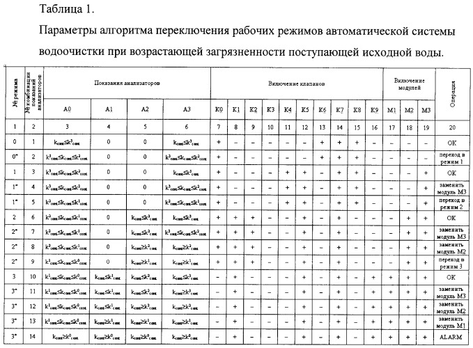 Система автоматического управления технологическим процессом очистки воды с непрерывным контролем ее качества в различных точках технологической схемы (патент 2472717)