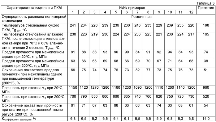 Полициануратная композиция, препрег на ее основе и изделие, выполненное из него (патент 2535494)