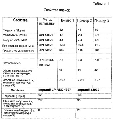 Способ получения реакционно-способной полиуретановой эмульсии (патент 2496799)