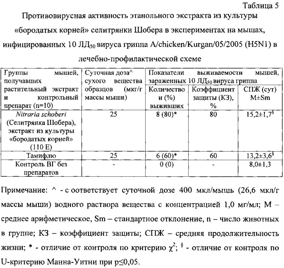 Противовирусное средство на основе экстракта культуры "бородатых корней" ("hairy roots") селитрянки шобера (nitraria schoberi l.) (патент 2615376)