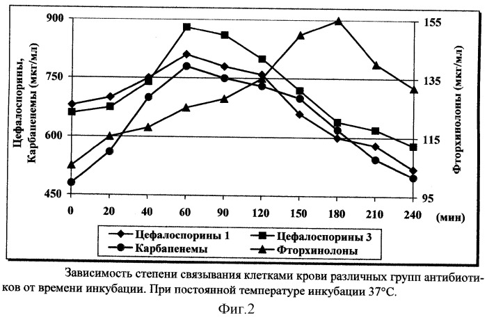 Способ дискретного плазмафереза, включающий инкубацию антибактериальных препаратов в клеточной массе (патент 2291716)