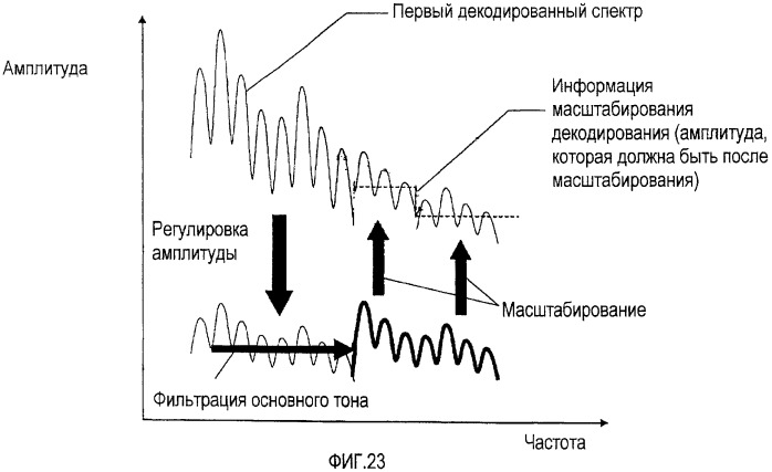 Устройство масштабируемого декодирования и устройство масштабируемого кодирования (патент 2434324)