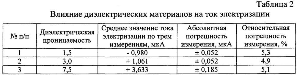 Устройство для оценки электризации жидких нефтепродуктов (патент 2642257)