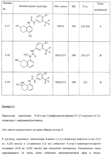 Производные гидрокси-тетрагидро-нафталенилмочевины (патент 2331635)