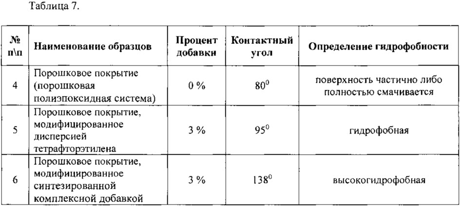 Способ получения комплексной добавки на основе фторполимеров для придания гидрофобных, антиобледенительных свойств защитному композиционному покрытию (патент 2629564)
