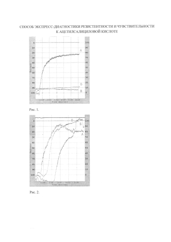 Способ экспресс-диагностики резистентности и чувствительности к ацетилсалициловой кислоте (патент 2578428)
