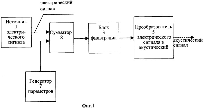 Способ передачи слушателю акустического сигнала и устройство для его осуществления (патент 2284584)