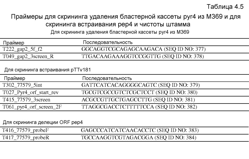 Клетка нитчатых грибов с дефицитом протеаз и способы ее применения (патент 2645252)