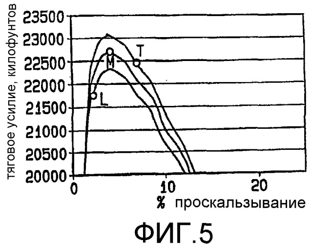 Способ динамического управления тяговым усилием колес локомотива (патент 2371337)