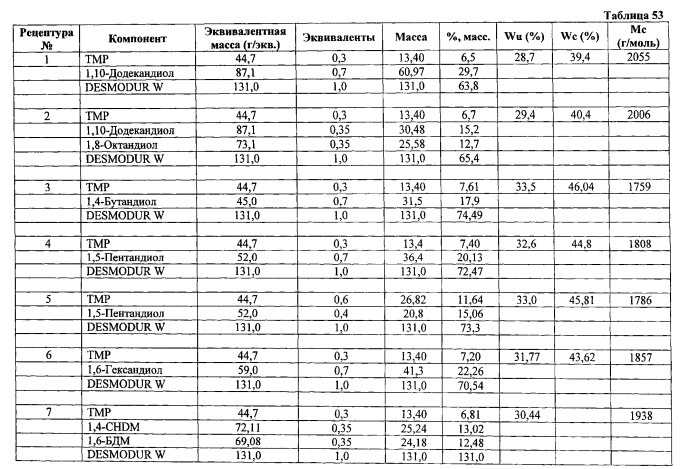 Полиуретаны, изделия и покрытия, изготовленные из них, и способы их производства (патент 2538599)