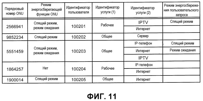 Система связи, терминальное устройство оптической линии на стороне станции, терминальное устройство оптической линии на стороне пользователя, устройство управления и способ связи (патент 2493663)