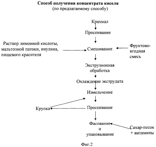Способ получения концентрата киселя (патент 2462097)