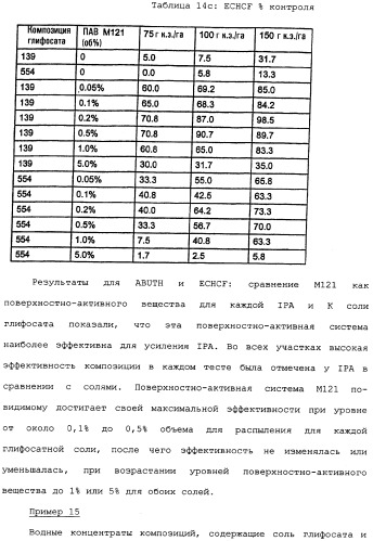 Композиция глифосата калия (патент 2335899)