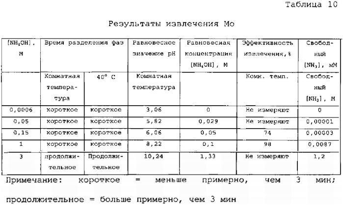 Способ извлечения молибдена из водных кислотных растворов (патент 2563065)