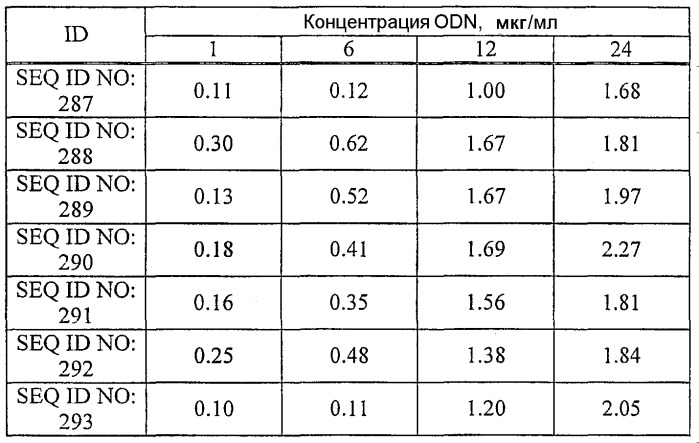 Иммуностимулирующие фосфортиоатные cpg-олигонуклеотиды, содержащие фосфодиэфирные связи, способ иммуномодуляции, способ стимулирования иммунного ответа (патент 2338750)