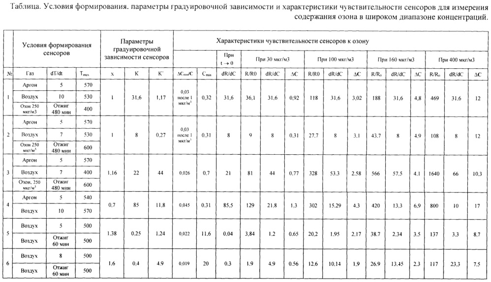 Способы изготовления полупроводниковых резистивных сенсоров для измерений содержания озона в воздухе (патент 2665348)