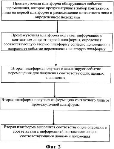 Способ, серверное устройство, клиентское устройство и система для взаимодействия сетевых платформ (патент 2569025)