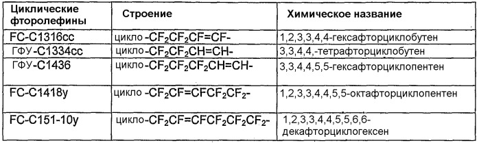 Композиции, содержащие фторолефины, и их применение (патент 2419646)