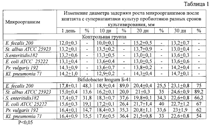 Способ повышения антибиотикочувствительности условно-патогенной микрофлоры молочнокислой кормовой добавкой, содержащей культуру микроорганизмов bifidobacter longum б-41 in vitro (патент 2562590)