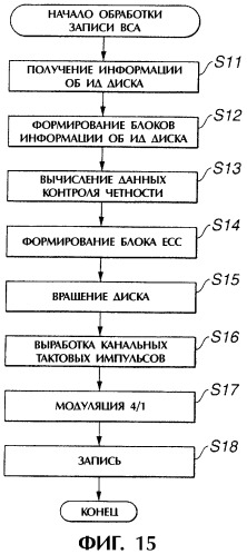 Устройство и способ записи информации, устройство и способ воспроизведения информации, носитель записи, программа и дисковый носитель записи (патент 2324239)