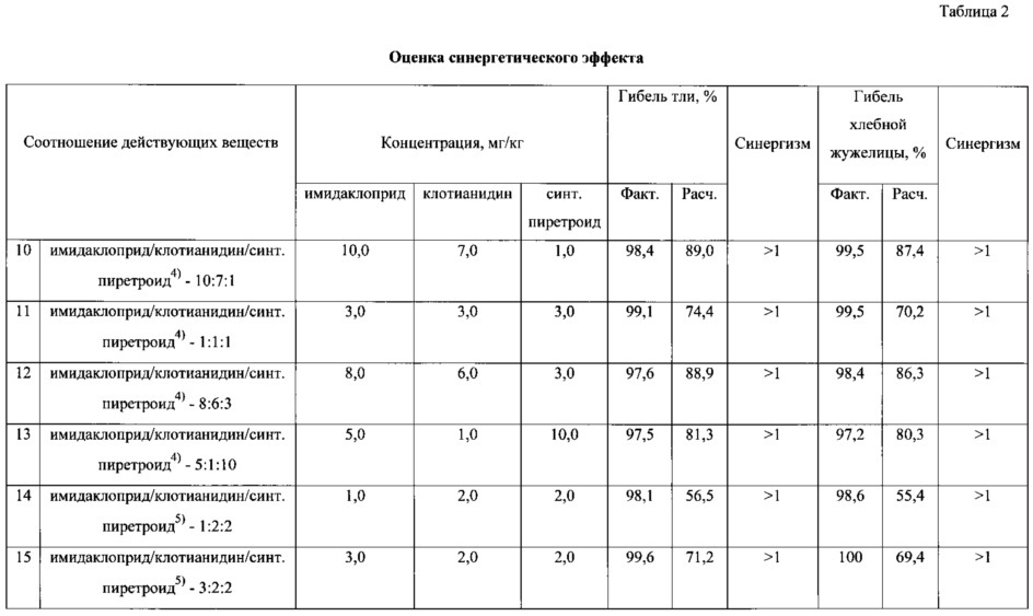 Инсектицидная композиция и способ борьбы с вредителями сельскохозяйственных культур (патент 2606092)