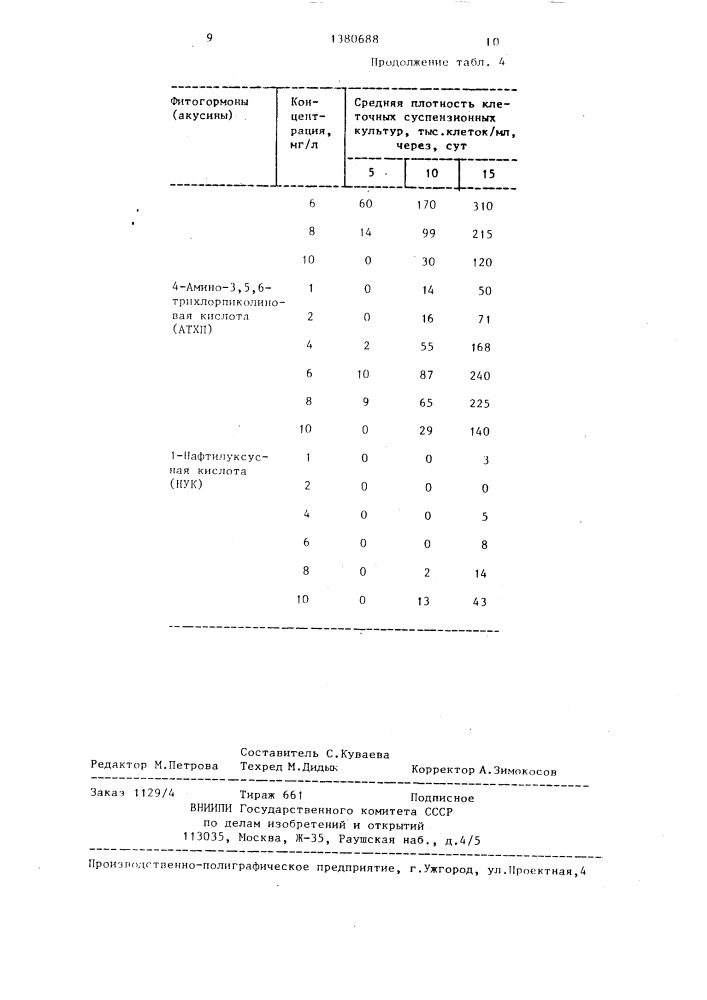 Способ получения суспензионных клеточных культур растений (патент 1380688)