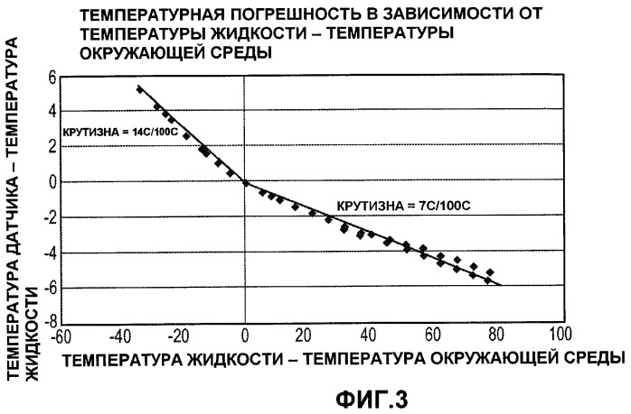 Вибрационный расходомер и способ определения температуры жидкости текущего материала (патент 2443980)