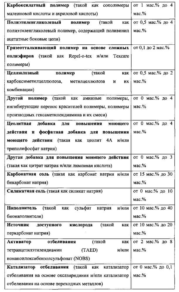 Визуально контрастные частицы с эстетическими свойствами, характеризующиеся повышенной растворимостью в воде, особенно эффективные в комбинации с порошковыми или гранулированными композициями (патент 2615165)