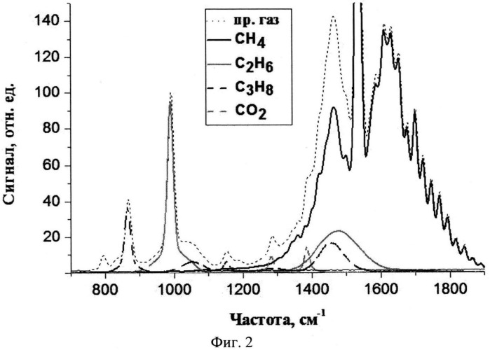 Способ газоанализа природного газа (патент 2544264)